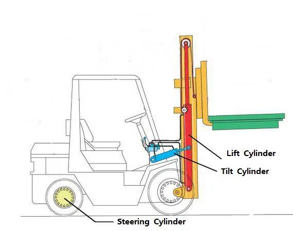 Hydraulic cylinder —a great helper for forklifts