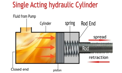 What is a single-acting hydraulic cylinder?